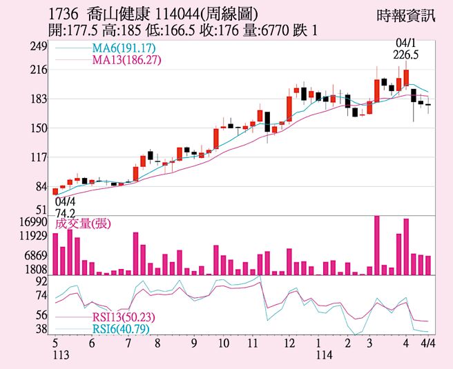 喬山（1736）周線圖