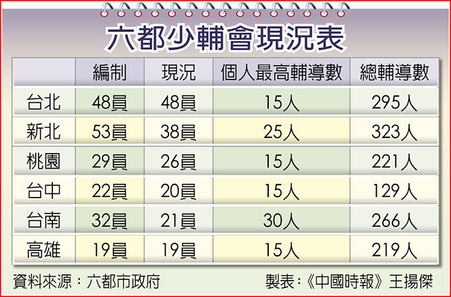 六都少輔會現況表