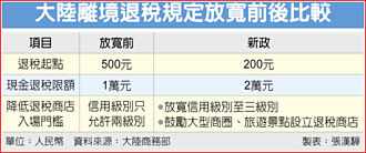 衝刺消費 陸大幅鬆綁離境退稅規定