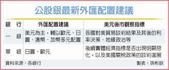非美貨幣突圍，新台幣承壓 公股銀看好歐元、英鎊、日圓