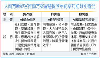 大南方新矽谷 首波聚焦智慧餐飲