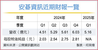 商机俏 安碁资讯锁定AI＋云端