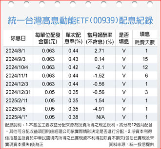 台股殖利率攀升 高息ETF长线有戏