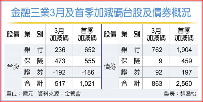 金融三業3月及首季加減碼台股及債券概況