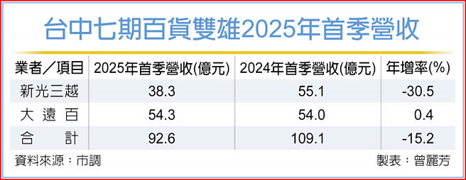 台中七期百货双雄2025年首季营收