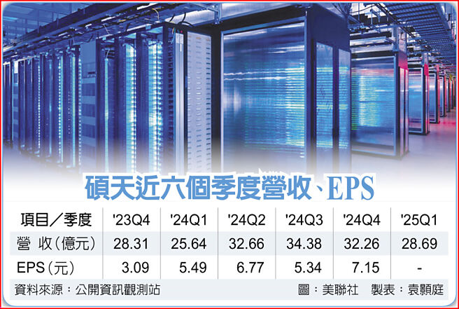 硕天近六个季度营收、EPS