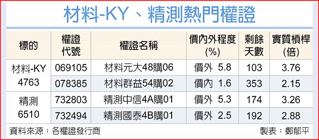 材料-KY、精测热门权证