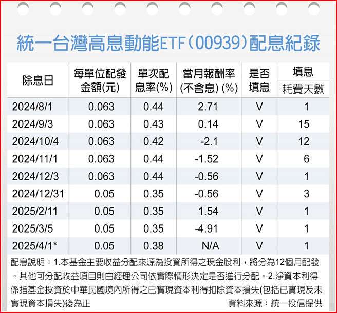 统一台湾高息动能ETF(00939)配息纪录