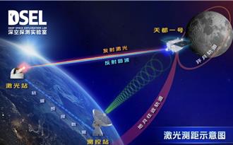 萬米外瞄準髮絲！陸在白天完成地月空間衛星雷射測距