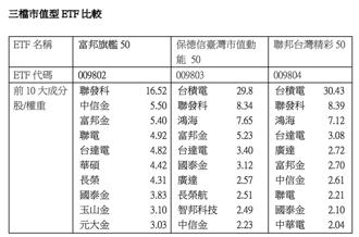台股重新站上20,000點 新發行市值型ETF表現各異