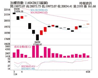 操盤心法－關稅恐慌收斂 市場短線反彈