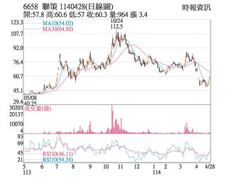 熱門股－聯策 Q1業績靚重回月線