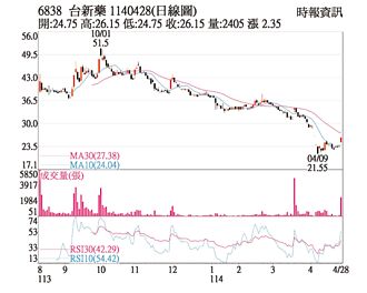 熱門股－台新藥 KD值強勢攀揚