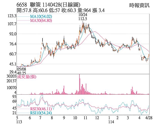 联策（6658）1140428日线图
