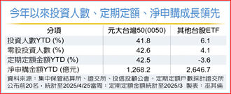 0050分割＋費率優化 小資族存股優選