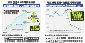  台電臉書粉絲團聲稱未來不缺電 資訊不明經不起檢驗 