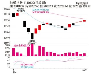 操盤心法－震盪向上補缺口 觀察領先股續漲力道