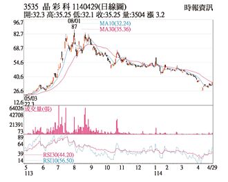 熱門股－晶彩科 爆量強攻漲停