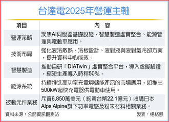 台达电三优势并进 扩大全球版图