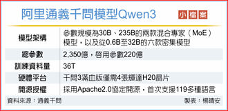 阿里巴巴千问3开源 呛声DS-R1