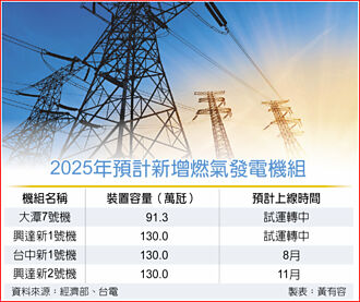 核電歸零 影響備轉容量率3％