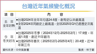 極端氣候！去年全球史上最熱…台灣今年冬天 近11年最冷