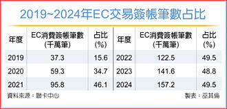 聯卡中心：數位交易扛起近半刷卡數