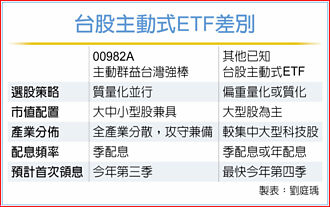 00982A主動群益台灣強棒 5／5開募
