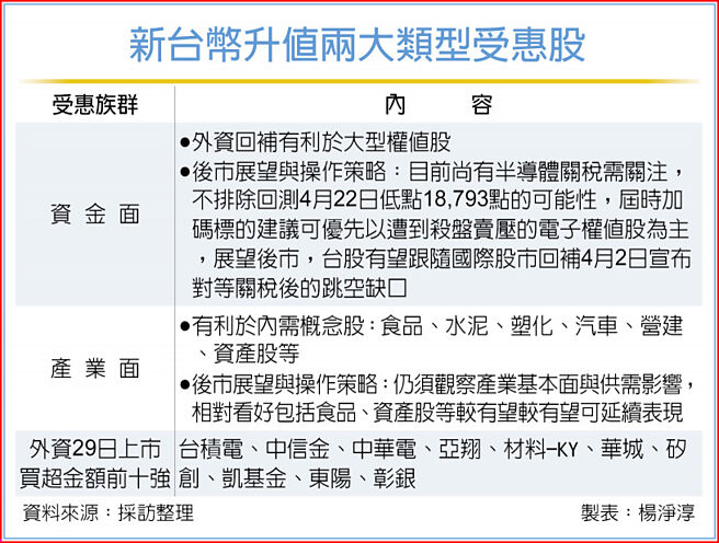 新台币升值两大类型受惠股