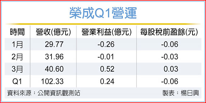 荣成Q1营运