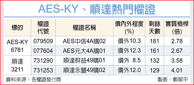 AES-KY、顺达热门权证