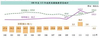 運輸順差擴大  力助台美服務貿易逆差轉為平衡