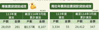 政策性農業專案貸款  2.8萬戶農漁業者受惠