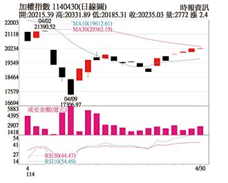 操盘心法－买黑不追红 留意持股水位及风险控管
