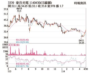 热门股－泰谷 外资连买激励股价