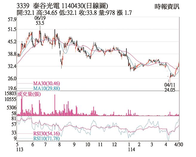 泰谷1140430（日线图）