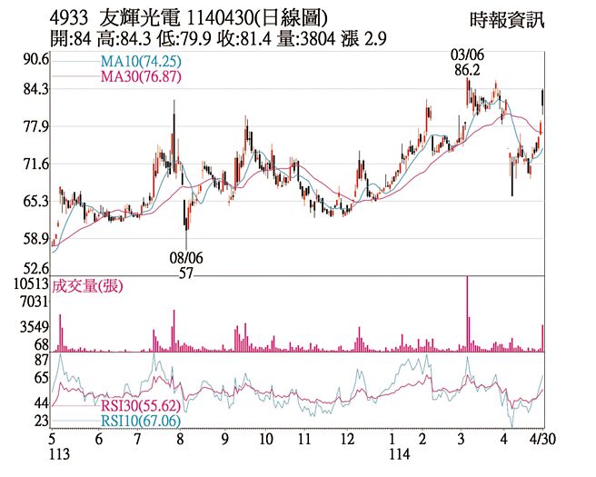 友辉1140430（日线图）