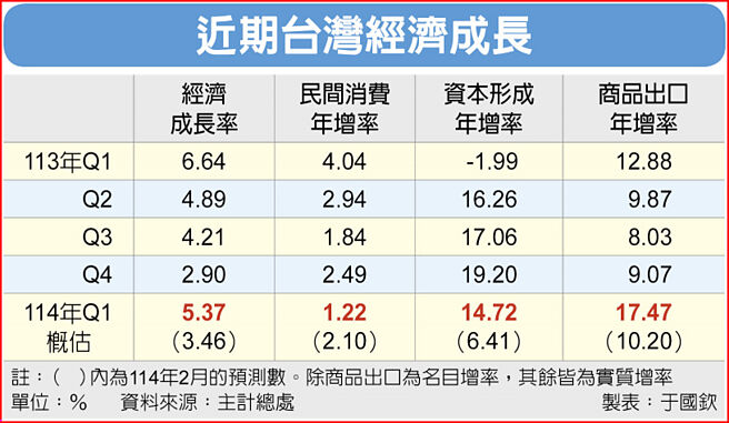 近期台湾经济成长
