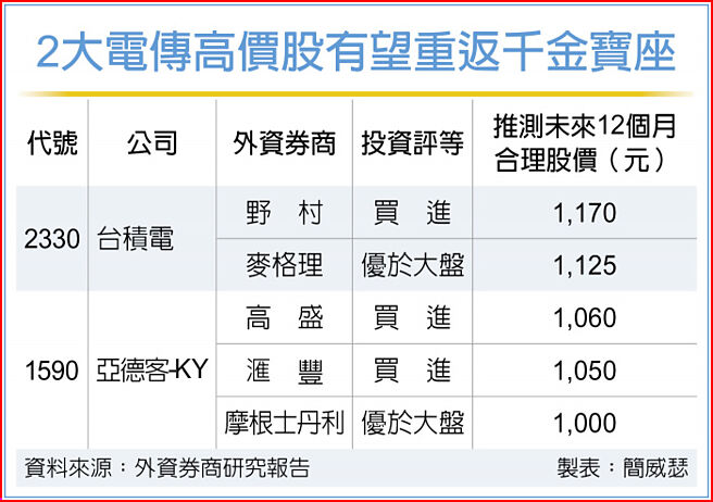 2大电传高价股有望重返千金宝座