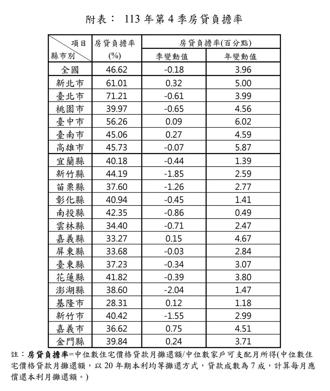 終結連25漲！去年Q4房貸負擔率46.62％、房價所得比10.76倍 台北不吃不喝17年才能買房