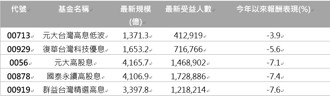 預知配息調高？ 不只散戶愛 主力也大搶高股息ETF！00929狂掃16萬張稱王
