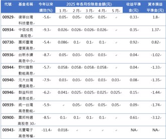 月配ETF 00929資本利得稱王！網驚：配息金額會逐月提高？