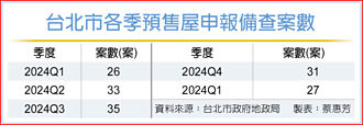 北市Q1推案連三降 Q2也不妙