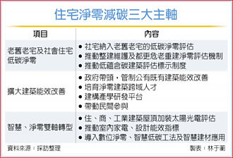 加速減碳 內政部推住宅淨零三大主軸