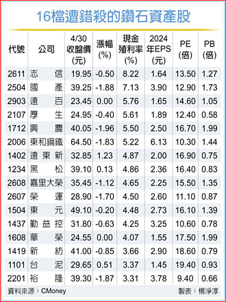 16檔鑽石資產股 出列 16檔遭錯殺的鑽石資產股