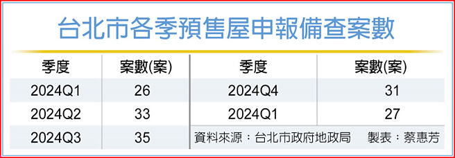 台北市各季预售屋申报备查案数