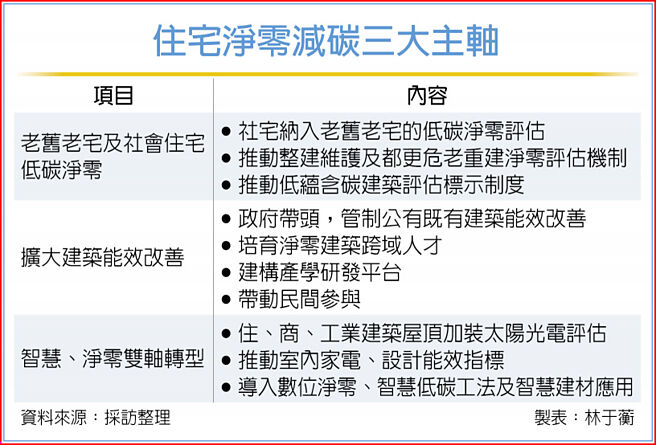 住宅净零减碳三大主轴