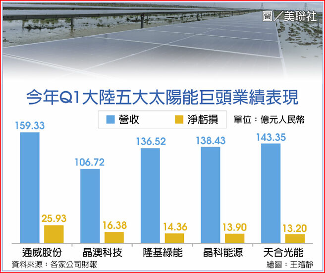 今年Q1大陆五大太阳能巨头业绩表现