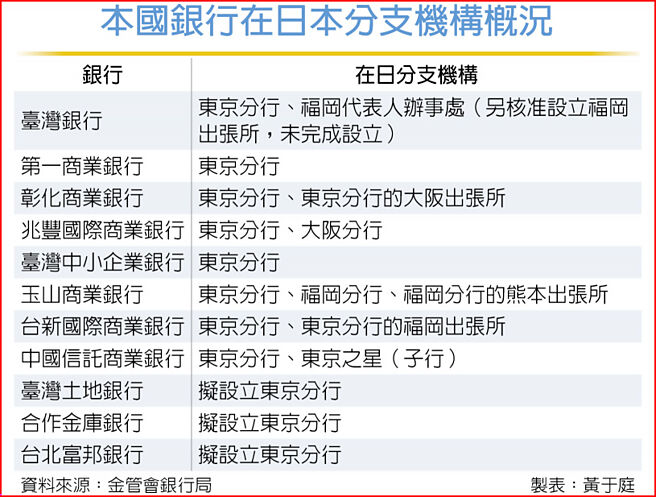 本国银行在日本分支机构概况