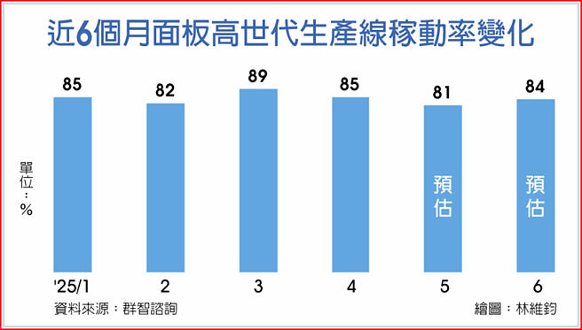 近6个月面板高世代生产线稼动率变化